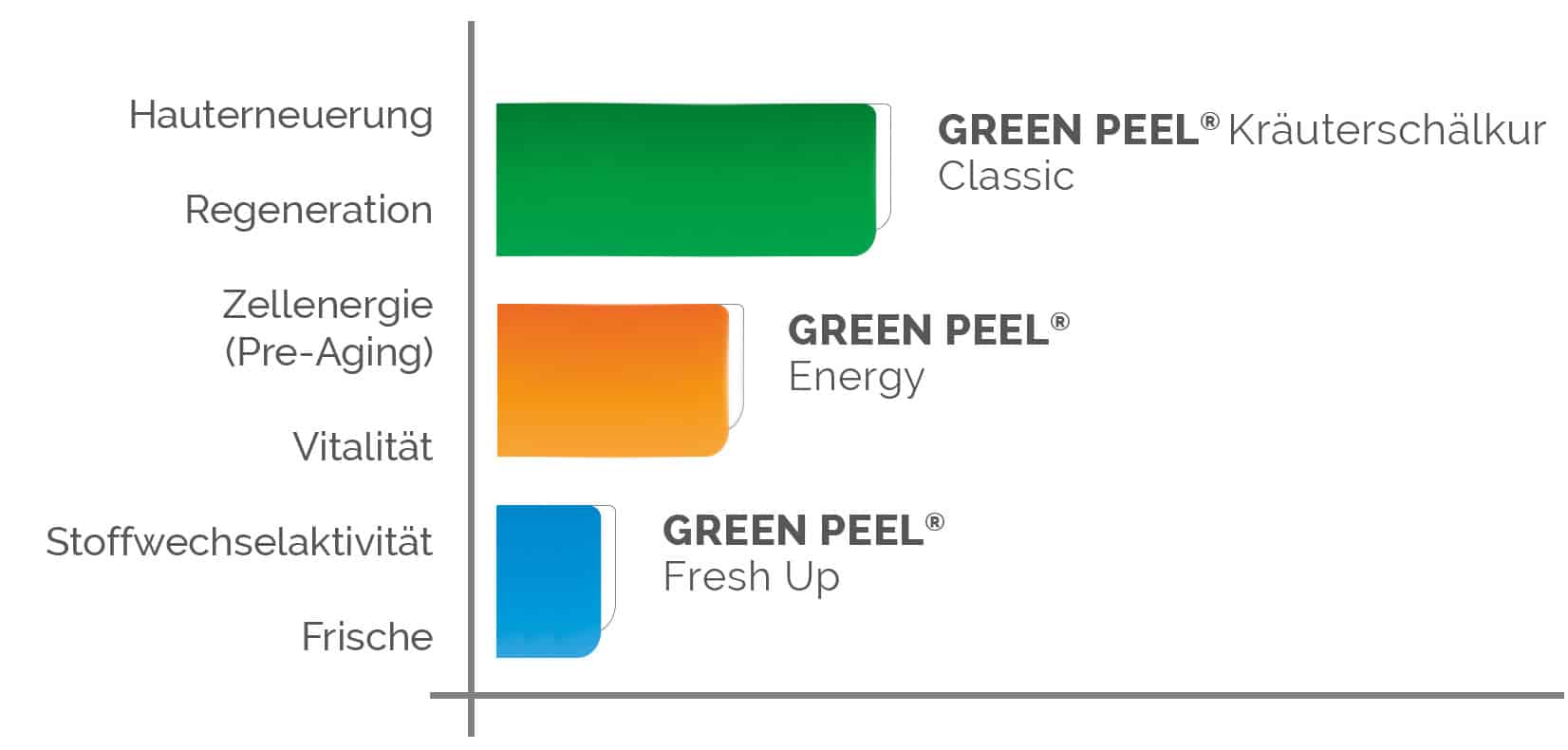  Green Peel Kräuterschälkur Wirkung
